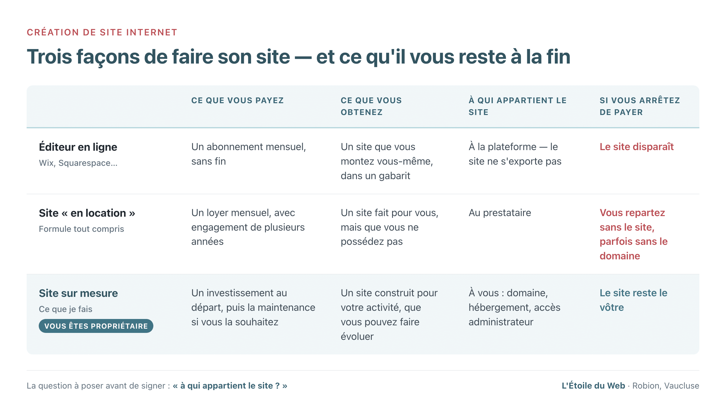 Création de site internet à Cavaillon : comment choisir votre prestataire 1 Tableau comparatif des trois façons de faire créer son site internet : éditeur en ligne, site en location et site sur mesure, avec la question de la propriété du site